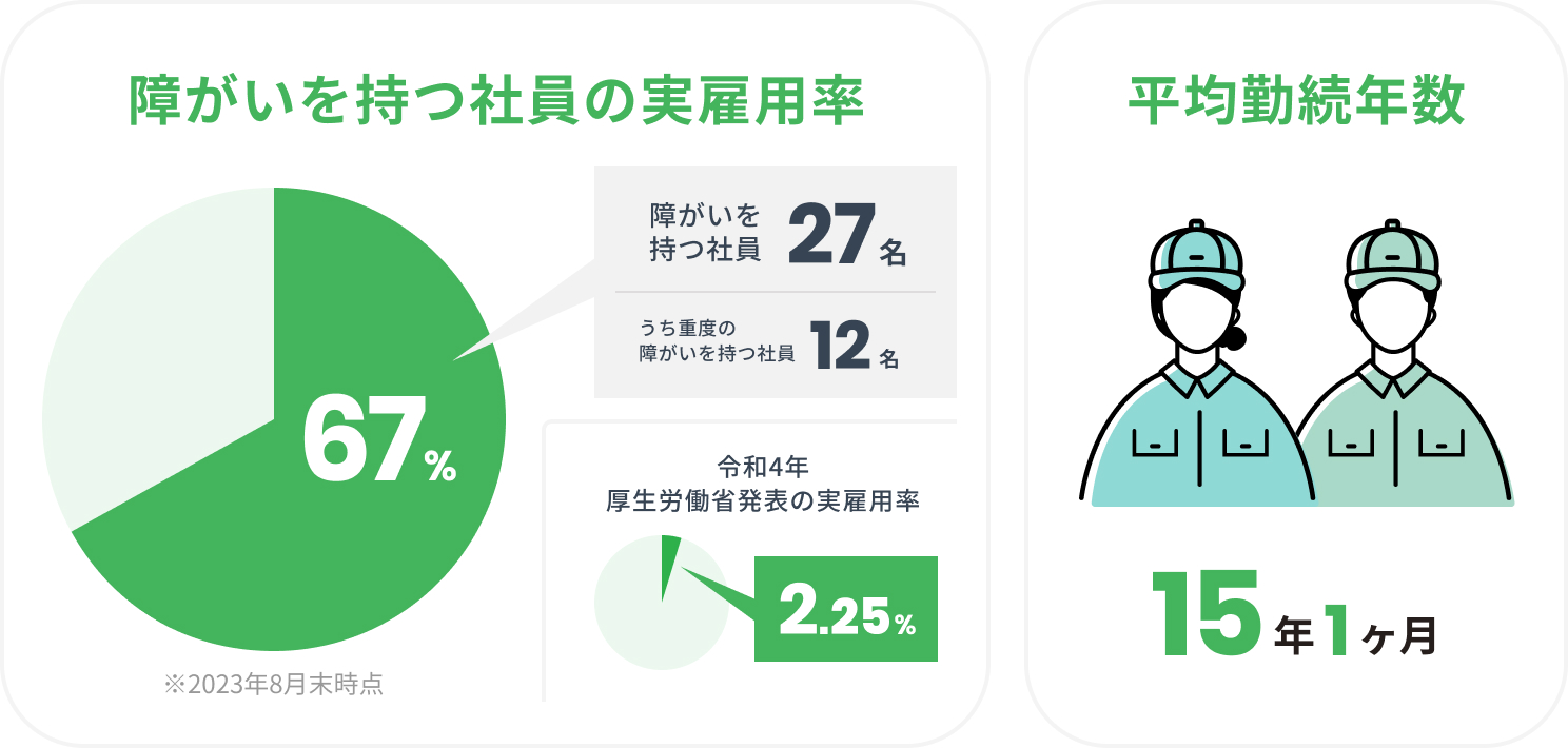 障がいを持つ社員の実雇用率67%、平均勤続年数15年1ヶ月